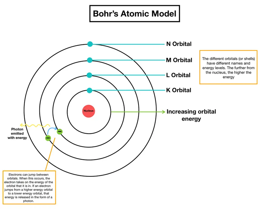 Image visualizing Bohr's Atomic Model and it's different orbitals, energy levels, and electron jumping 