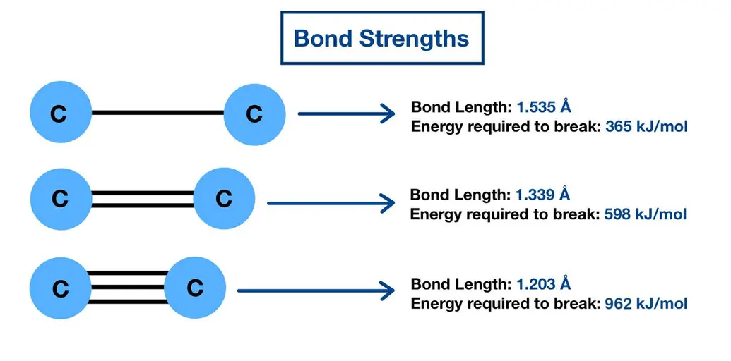 Image showing the difference in bong length between single, double, and triple bonds. As well as showing the differences in energies required to break the bond