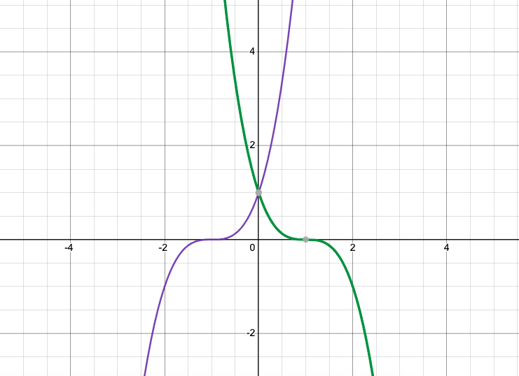 Graphs of y=\left(x+1\right)^{3} and y=\left(-x+1\right)^{3}