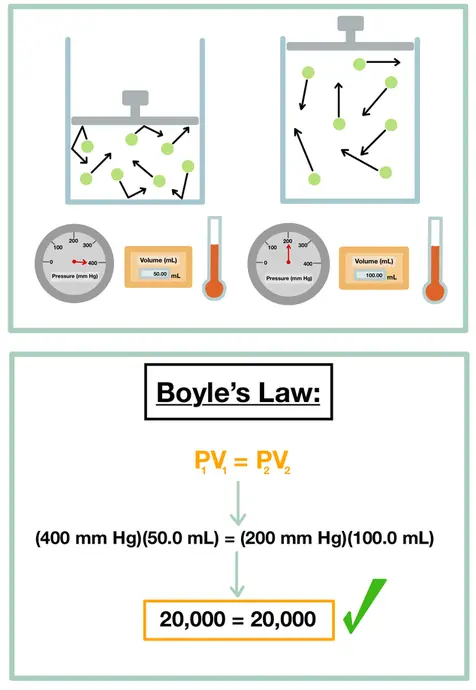 Image showing an example of Boyle's Law where when temperature is constant P1V1=P2V2