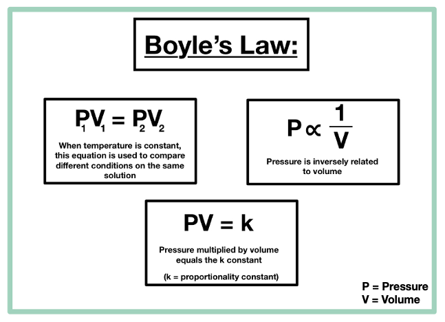 Image breaking down the different equations/relationships that is covered by Boyle's Law. At a constant temperature, P1V1=P2V2, pressure is inversely related to volume, and P x V = k (k= the proportionality constant)