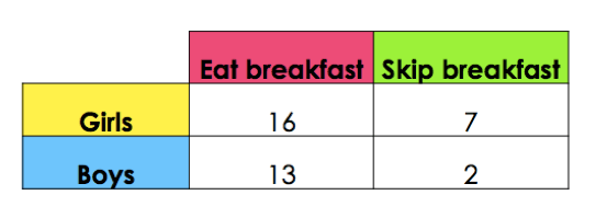 A table of Girls vs. Boys and eat breakfast vs. skip breakfast. 16 girls eat breakfast, 7 girls skip, 13 boys eat and 2 boys skip.