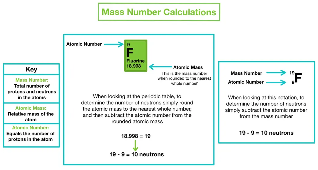 Image showing the different ways to find the number of neutrons in an atom (from the periodic table, and from other notations)