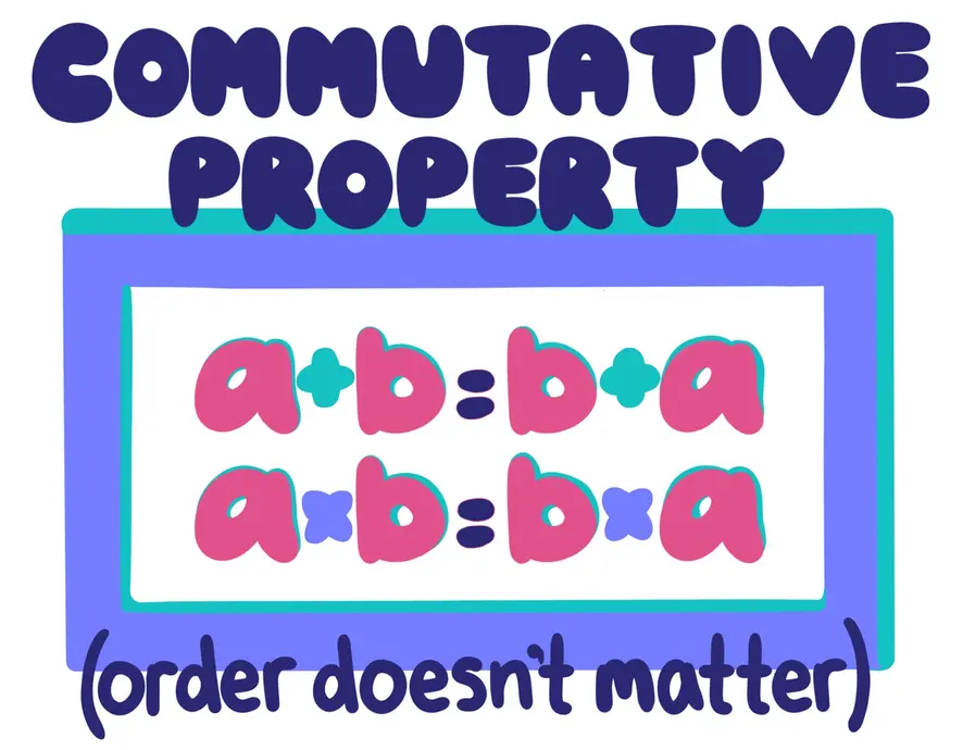 Commutative Property: a+b=b+a and a x b = b x a. Order doesn't matter.