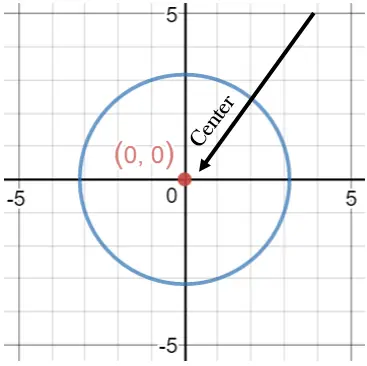 All points on the circle are equidistant (the same distance) from the center.