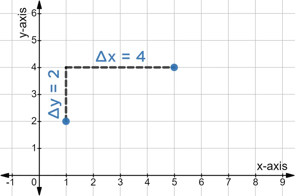 Change in x is 4.