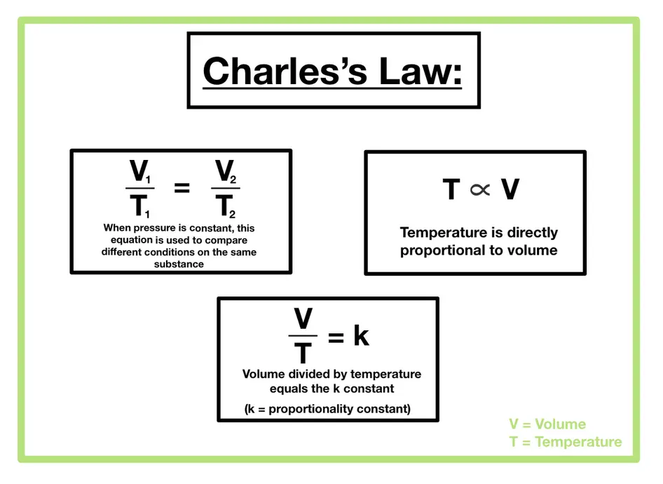 Image showing the different formulas derived from Charles's Law: At constant pressure: V1/T1=V2/T2, V is directly proportional to T, and V/T=k (k = proportionality constant)