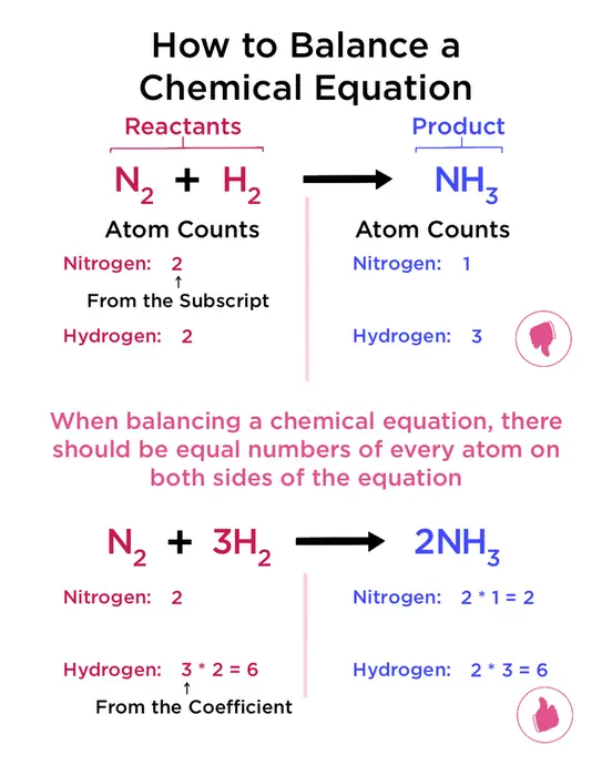 How to balance a chemical reaction? It is crucial to keep equal numbers of every atom on both sides of the equation. You can achieve this by adding coefficient to the reactants and products. Be careful, the total number of a single atom is the coefficient times its subscript. If there is no subscript then the coefficient is the number of atoms.