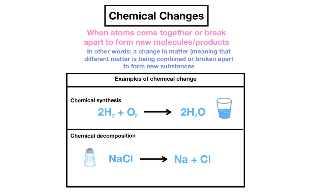 Image summarizing the information above as well as visualizes chemical changes