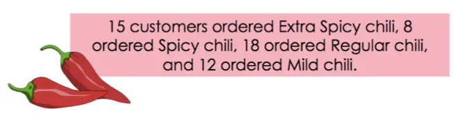 A picture stating: "15 customers ordered Extra Spicy chili, 8 ordered Spicy chili, 18 ordered Regular chili, and 12 ordered Mild chili"