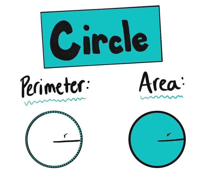The perimeter of a circle, also called the circumference, is the distance around its outside. To depict the perimeter, there is a circle with the outside colored turquoise. The area of a circle is the amount of space it takes up in a plane. To depict the area, there is an identical circle with the inside colored turquoise.