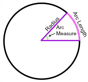 Circle with two radii forming a central angle; the arc between them is highlighted in pink and labeled 'Arc Length', and the angle at the center is labeled 'Arc Measure'.