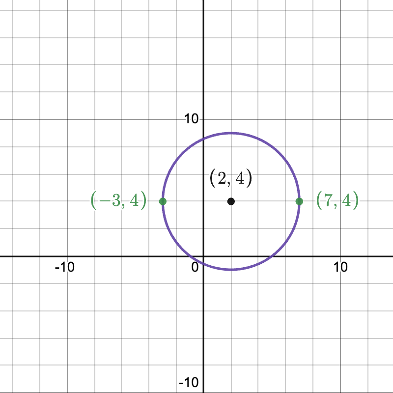 Graph of a circle with radius 5, points on the circle labeled at (-3,4) and (7,4). Center of the circle labeled at (2,4).