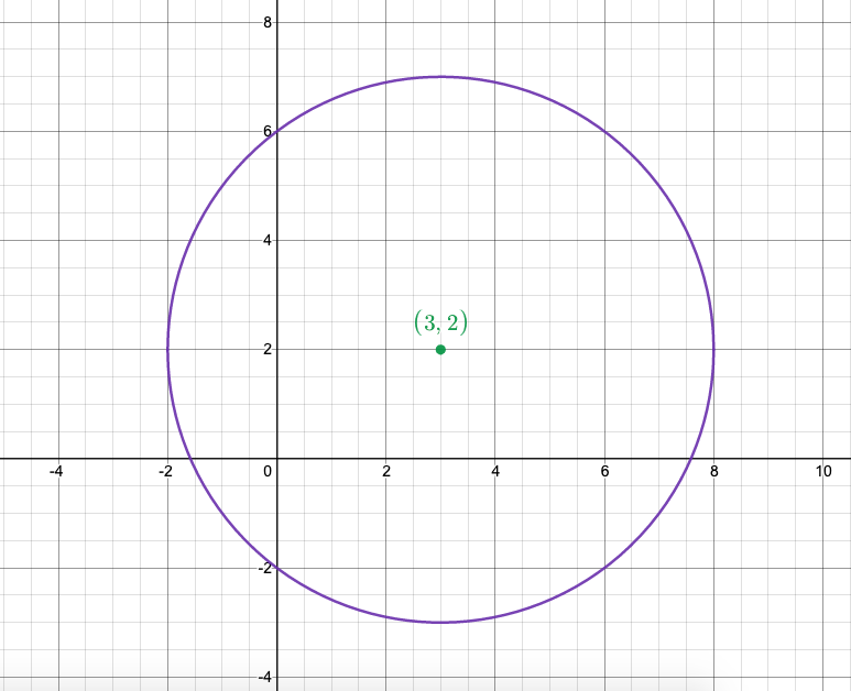 Graph of (x-3)^2 + (y-2)^2 = 25