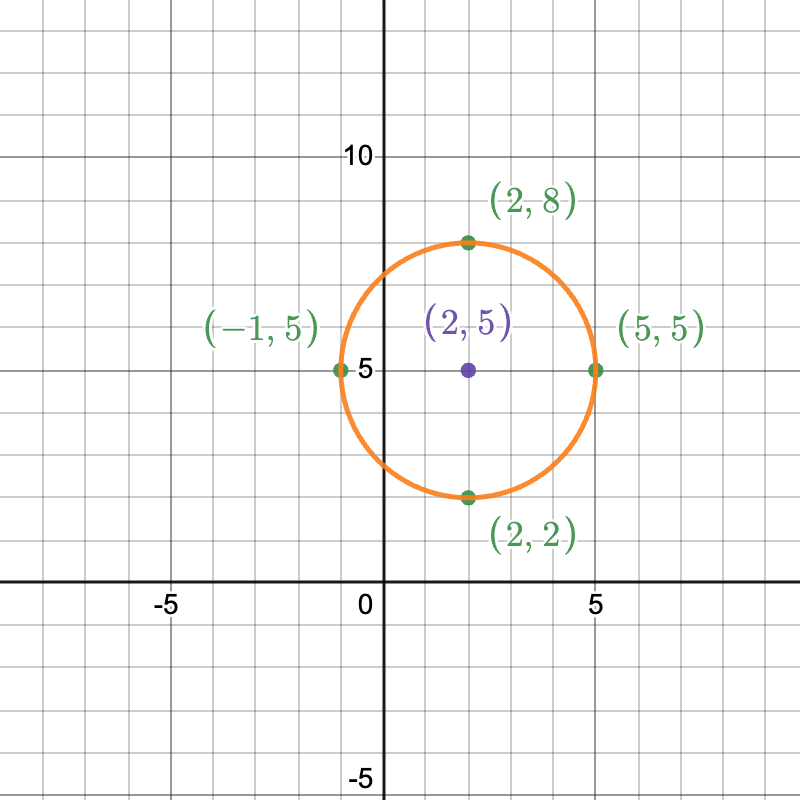 Graphed points (2,5), (5,5), (-1,5), (2,8), (2,2), with an orange circle drawn connecting the points