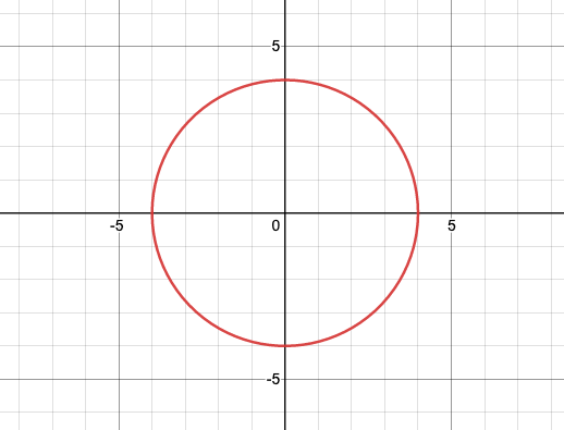 Graph of circle with center at origin, radius of four.
