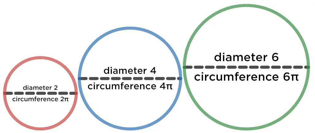 Circles of varying sizes.
Red circle: diameter 2, circumference 2 pi
Blue circle: diameter 4, circumference 4 pi
Green circle: diameter 6, circumference 6 pi