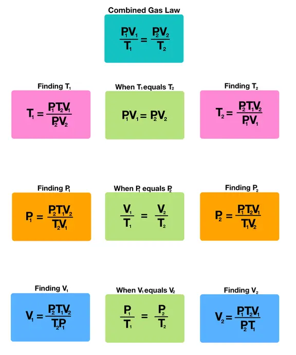Combined Gas Law Formula Sheet! 