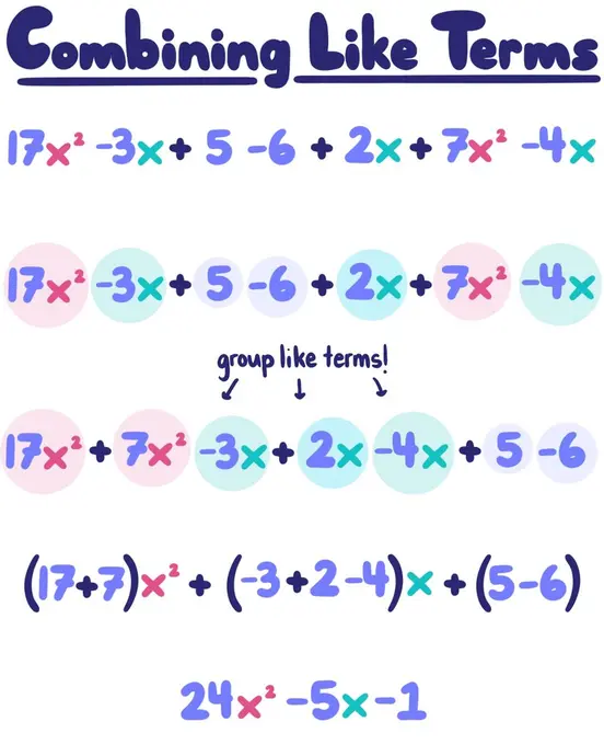 Combining Like Terms: 17x^2-3x+5-6+2x+7x^2-4x. Group Like Terms! 17x^2+7x^2-3x+2x-4x+5-6=(17+7)x^2+(-3+2-4)x+(5-6) = 24x^2-5x-1
