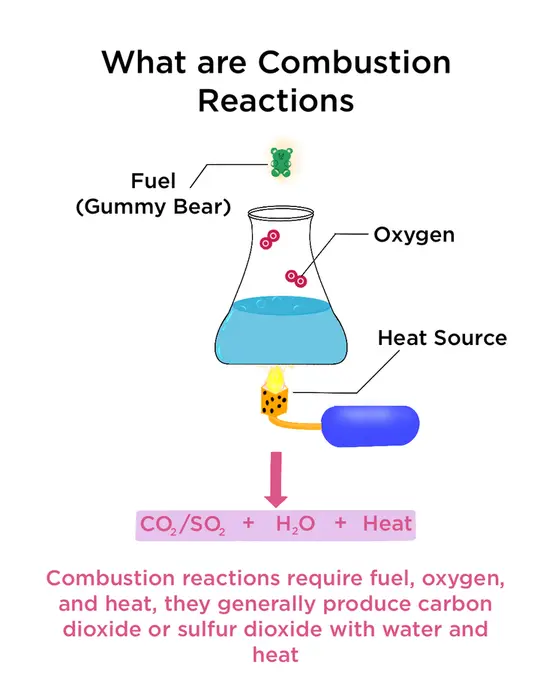 What are combustion reactions? Combustion reactions require fuel, oxygen, and heat, they generally produce carbon dioxide/sulfur dioxide with water and heat.