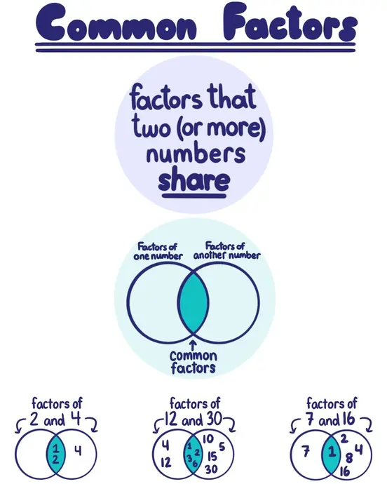 Common Factors: factors that two (or more) numbers share. Common factors of 2 and 4 are 1 and 2. Common factors of 12 and 30 are 1, 2, 3, and 6. The common factor of 7 and 16 is 1.