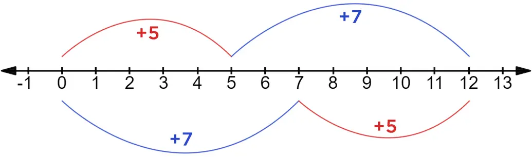 Starting at 0 on the number line, moving 5 spaces and then 7 gets you to 12. Similarly, moving 7 spaces and then 5 also gets you to 12.