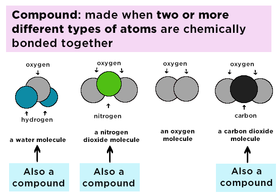 A compound is made when two or more different types of atoms are chemically bonded together.