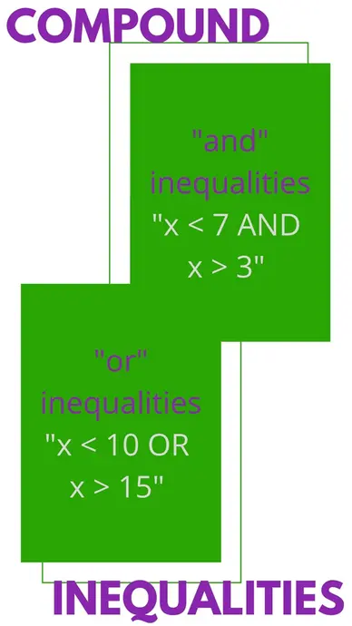 Compound Inequalities
"and" inequalities "x < 7 AND x > 3"
"or" inequalities "x < 10 OR x > 15"