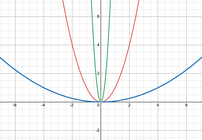 Graphs of y=x^2, y=\left(\frac{1}{4}x\right)^{2}, f(x)=\left(4x\right)^{2}