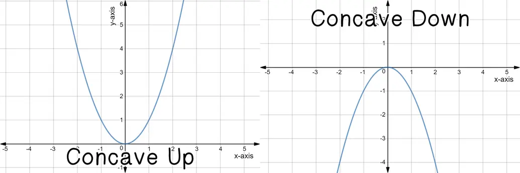 Quadratic graphs of y = x^2 and y = -x^2. The first is concave up the latter is concave down.