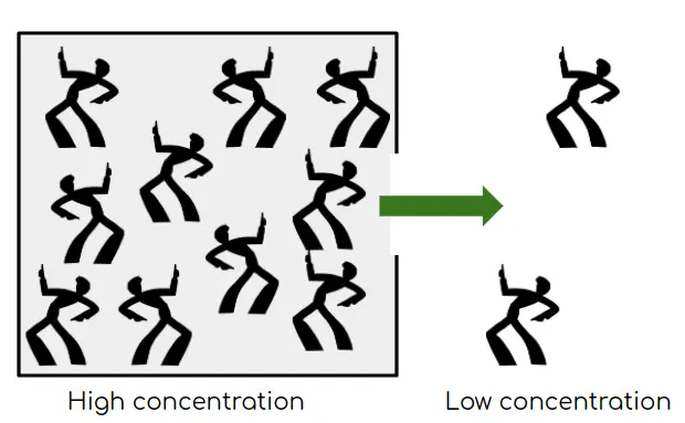 Dancers in a room diffuse from an area of high concentration to an area of low concentration.