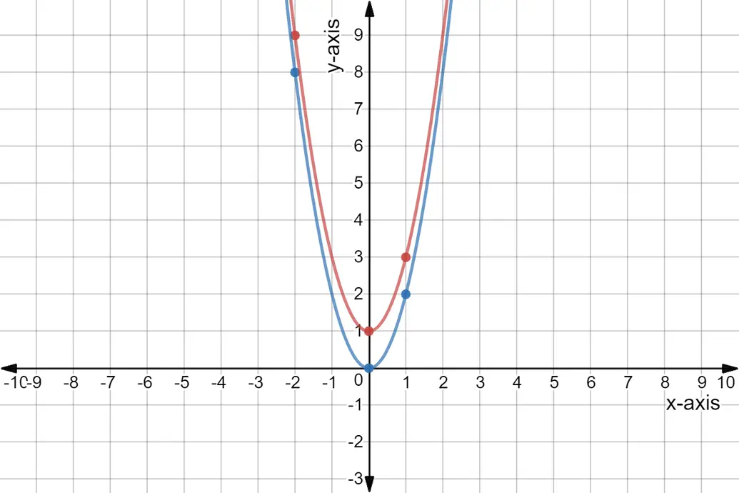 Quadratic graphs of y = 2x^2 (blue) and y = 2x^2 + 1 (red).