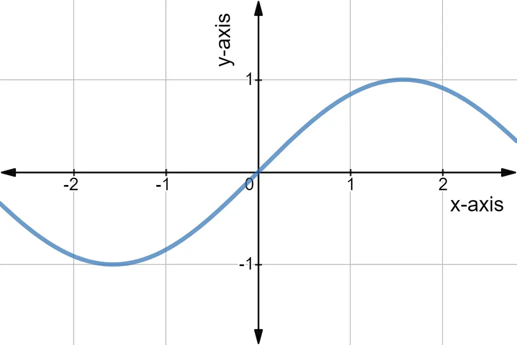 A graph of y = sin x.
