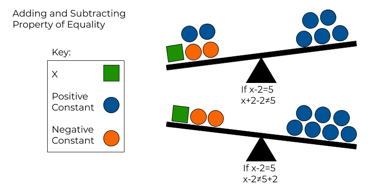 Scales modeling incorrect adding to solve x in the equation x-2=5