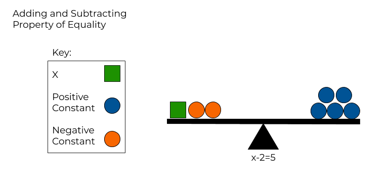 Scale modeling of the equation x-2=5