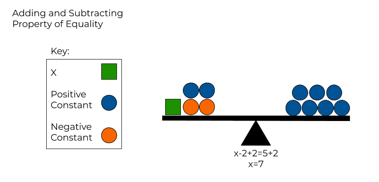 Scale modeling of x-2+2=5+2
