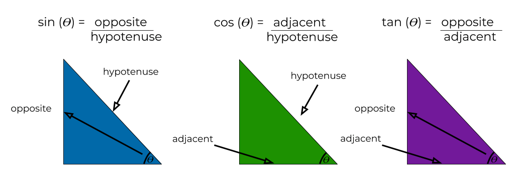 triangles showing the opposite, adjacent and hypotenuse for each sin cos and tan.