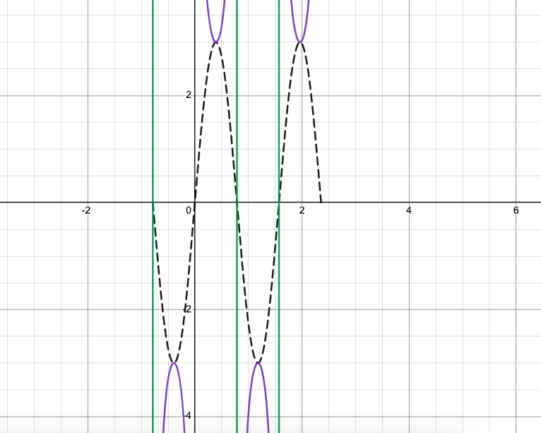 Graph including cosecant function