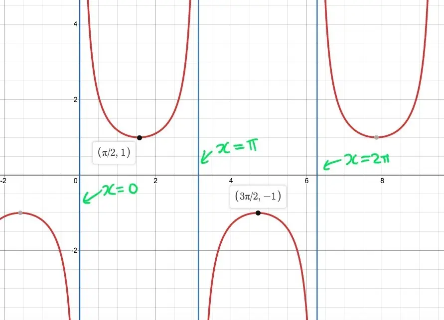 Graph of cosecant with points (pi/2, 1) and (3pi/2, -1) labeled. The asymptotes x = 0, x = pi, and x = 2pi are labeled. 