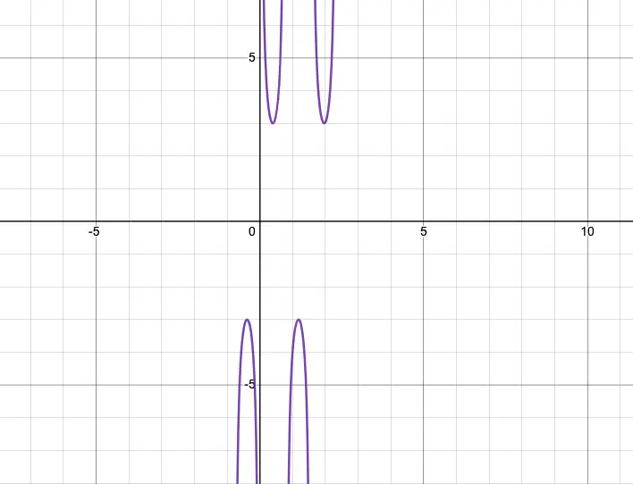 Cosecant graph