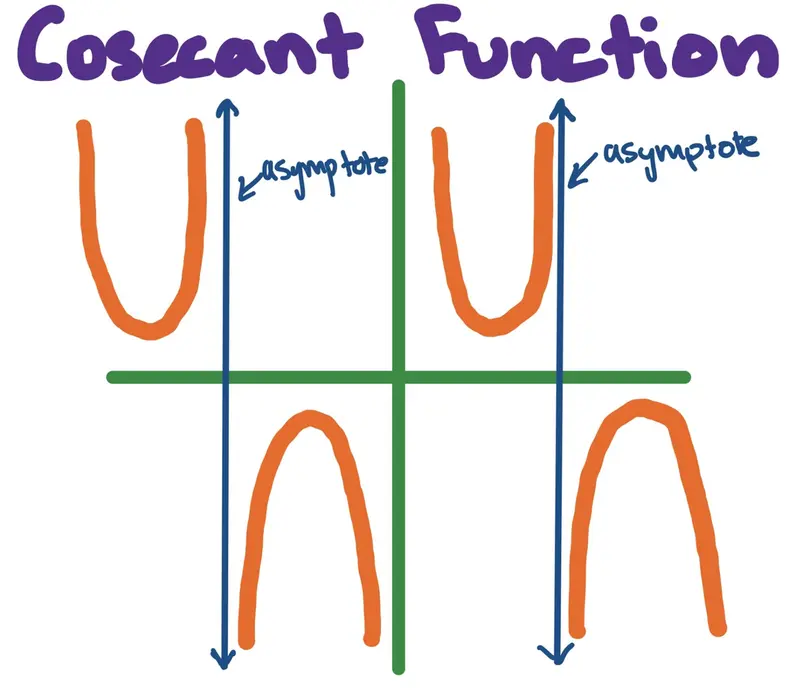 Title: Cosecant Function
Graph of cosecant function with asymptotes labeled
