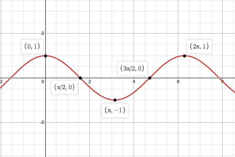 Graph of cosine with the points (0, 1), (pi/2, 0), (pi, -1), (3pi/2, 0), and (2pi, 1) labeled.