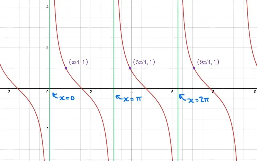 Graph of cotanget with the points (pi/4, 1), (5pi/4, 1), and (9pi/4, 1) labeled. Asymptotes x=0, x=pi, and x=2pi labeled. 