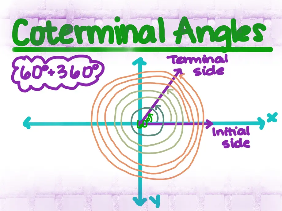 Coterminal Angles
60+360
Initial side on the x-axis, terminal side at 60 degrees