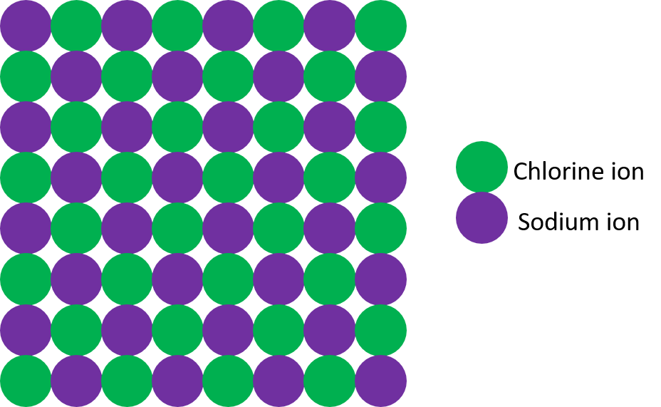 A diagram of sodium chloride