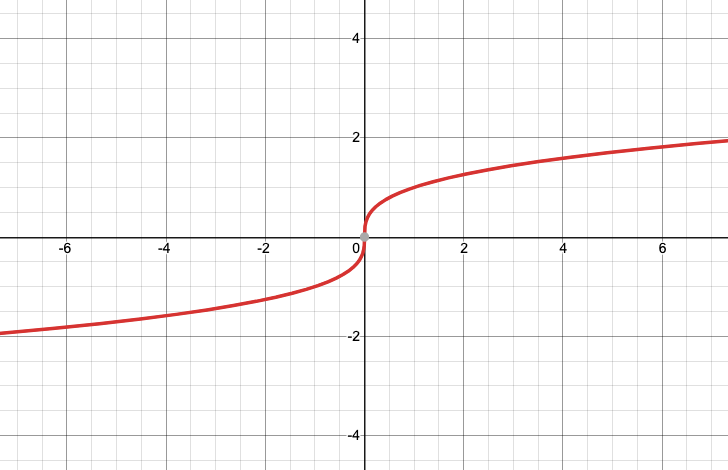 Cube root graph.