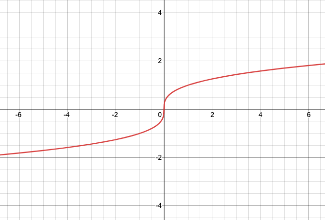 Graph of \sqrt[3]{x}