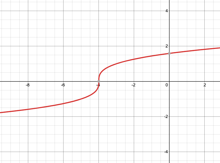 Graph of \sqrt[3]{x+4}