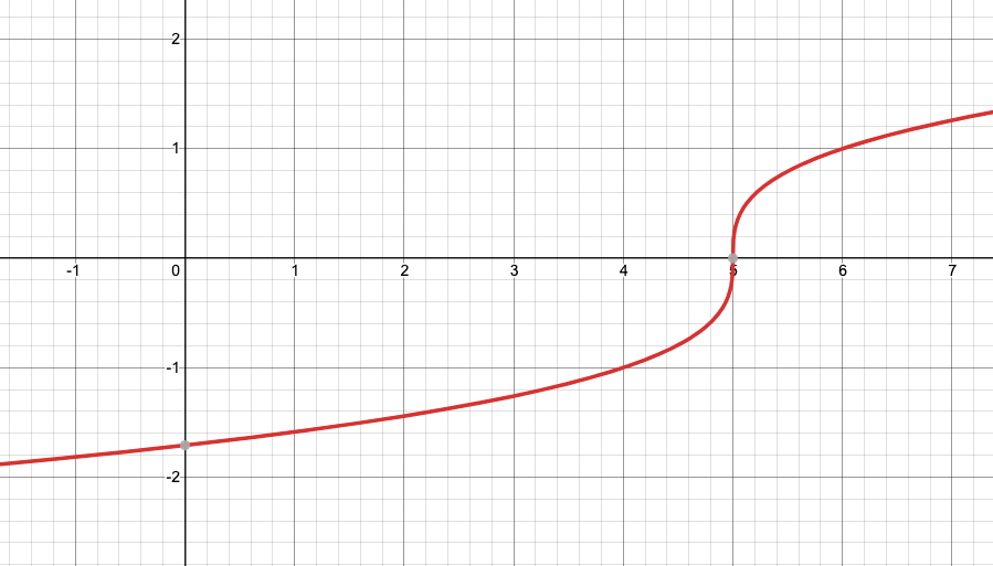 Graph of \sqrt[3]{x-5}