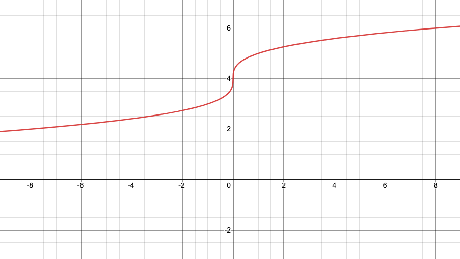 Graph of \sqrt[3]{x}+4